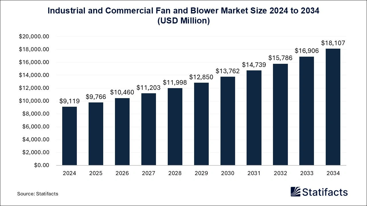 Industrial and Commercial Fan and Blower Market Size 2024 to 2034