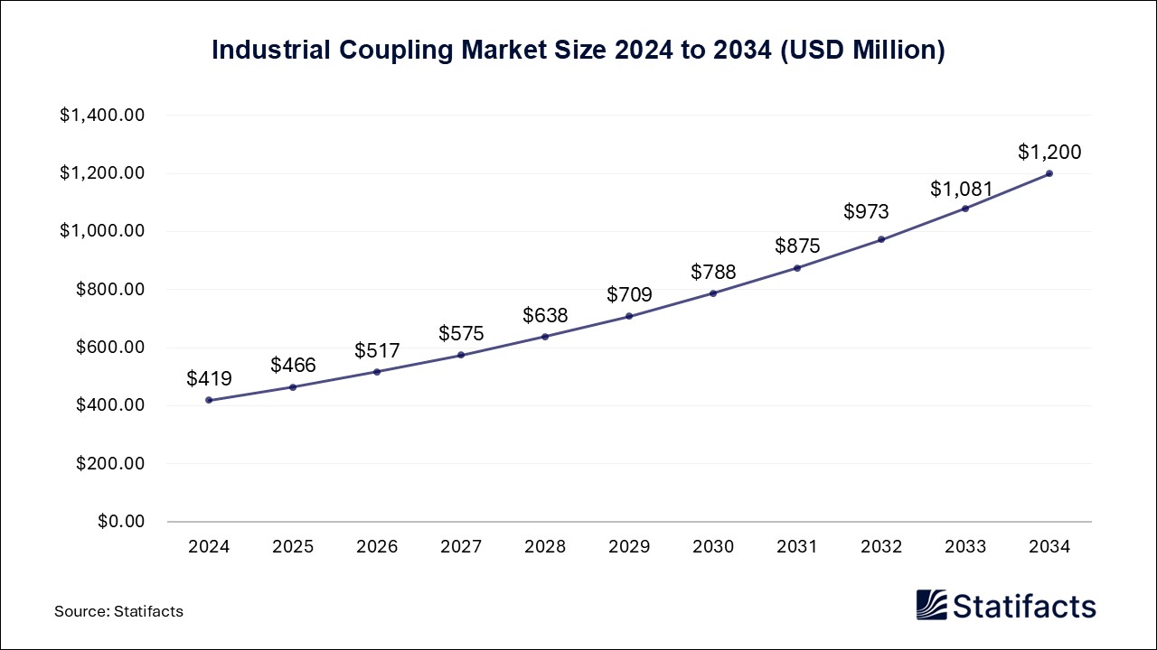 Industrial Coupling Market Size 2024 to 2034