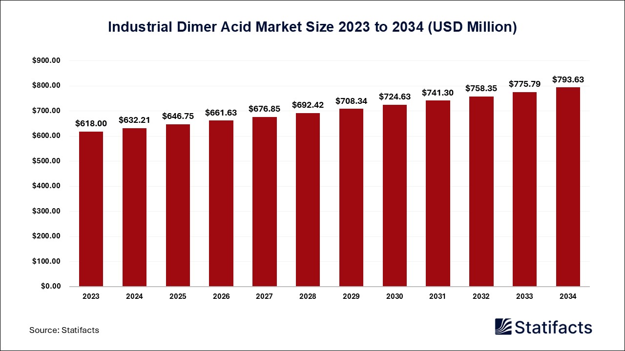 Industrial Dimer Acid Market: Navigating a Dynamic Industry