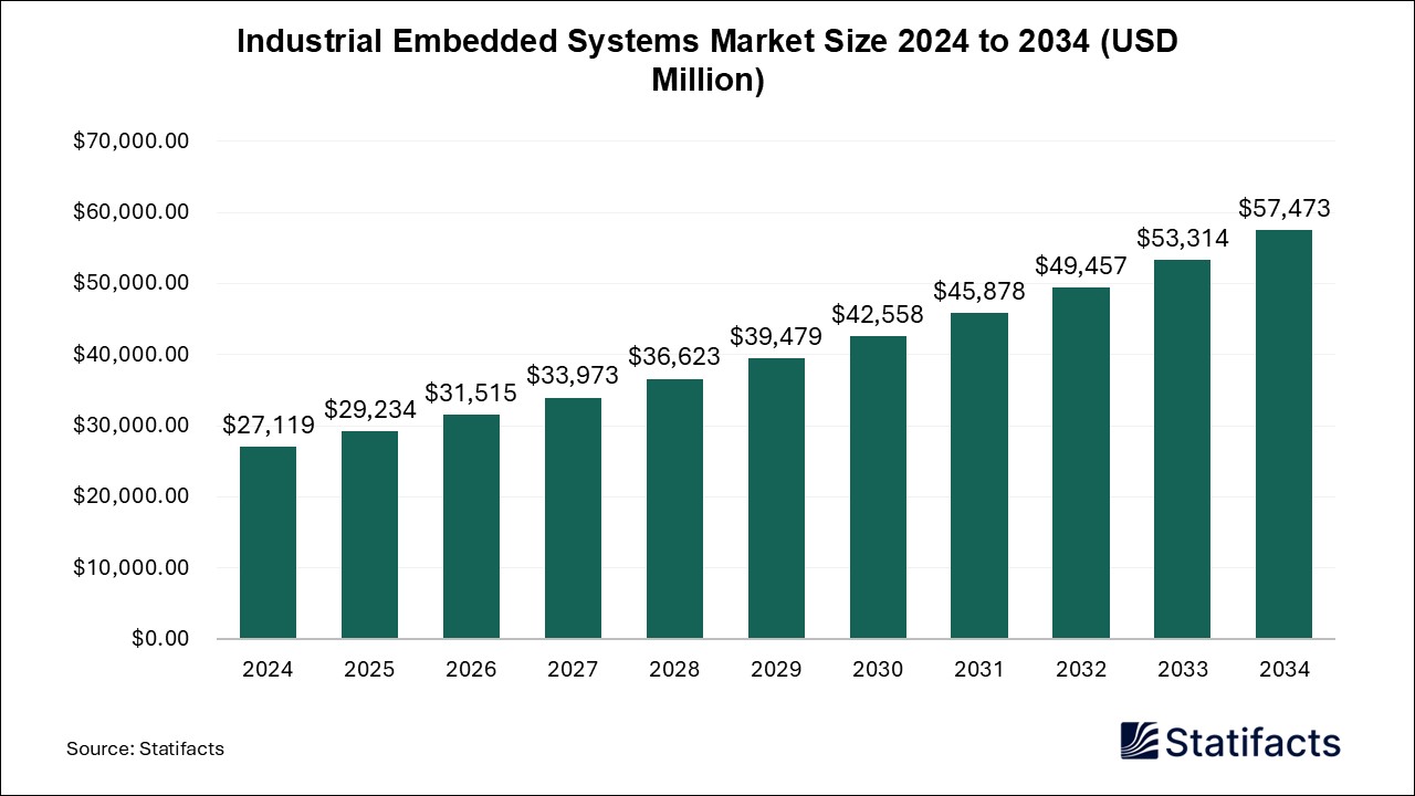 Industrial Embedded Systems Market Size 2024 to 2034