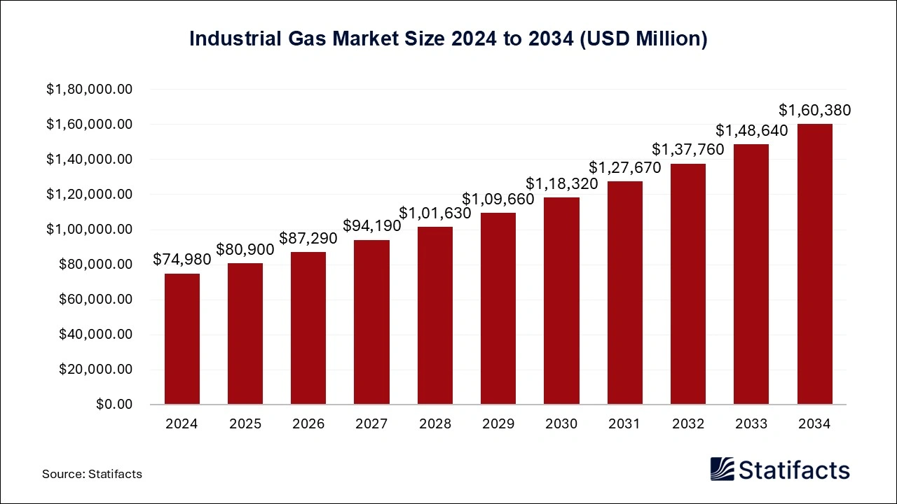 Industrial Gas Market Size 2024 to 2034