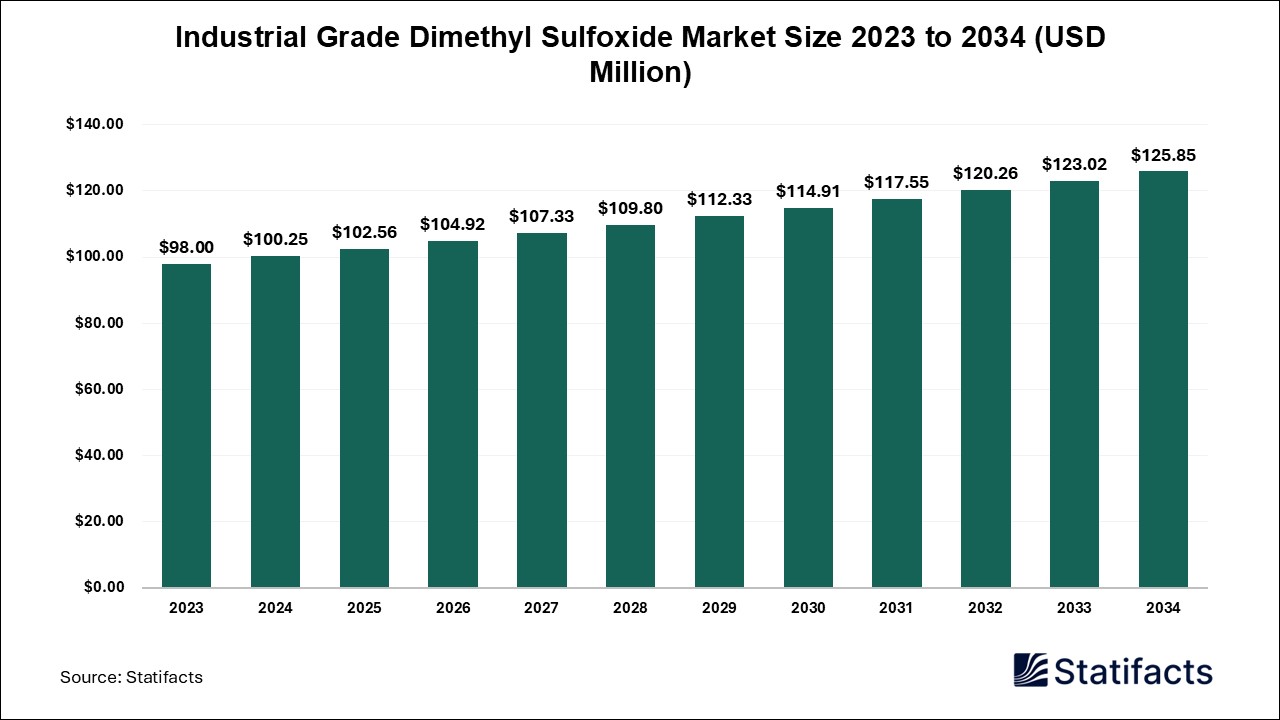 Industrial Grade Dimethyl Sulfoxide Market: Dimethyl Sulfoxide in Chemical Synthesis