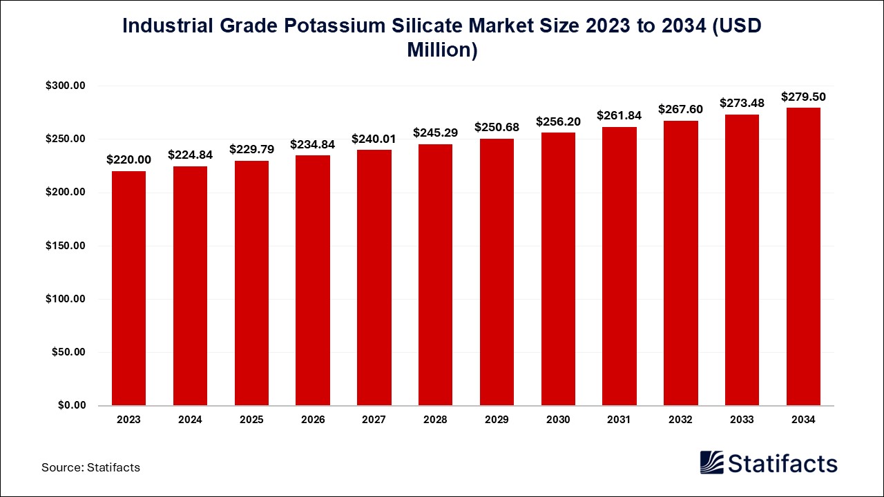 Industrial Grade Potassium Silicate Market Comprehensive Analysis and Forecast for 2023-2034