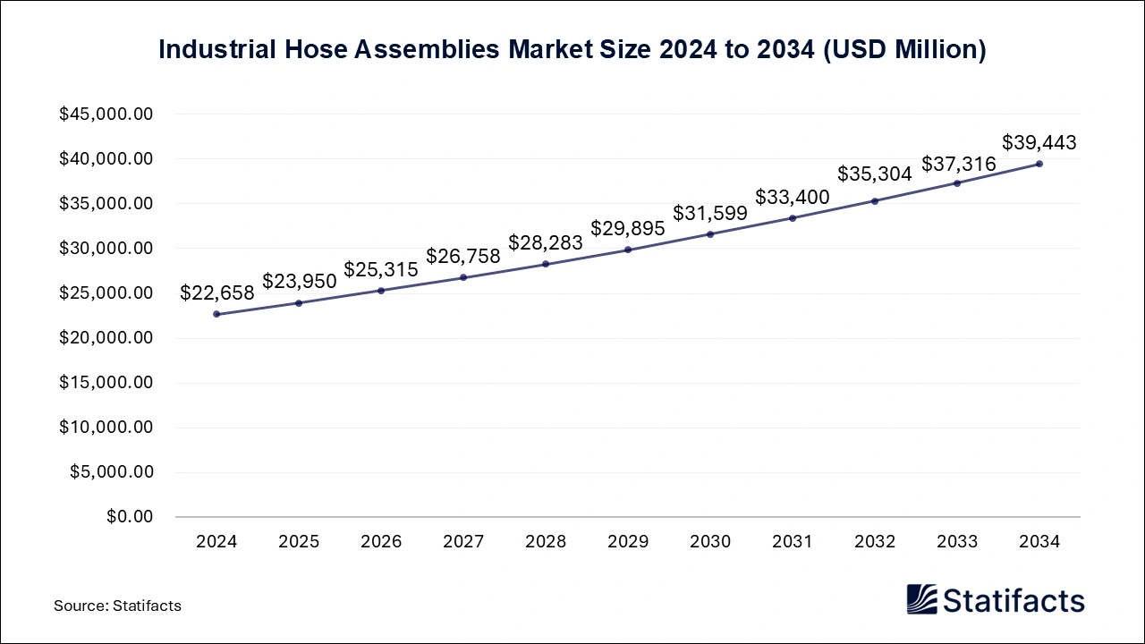 Industrial Hose Assemblies Market Size 2024 to 2034