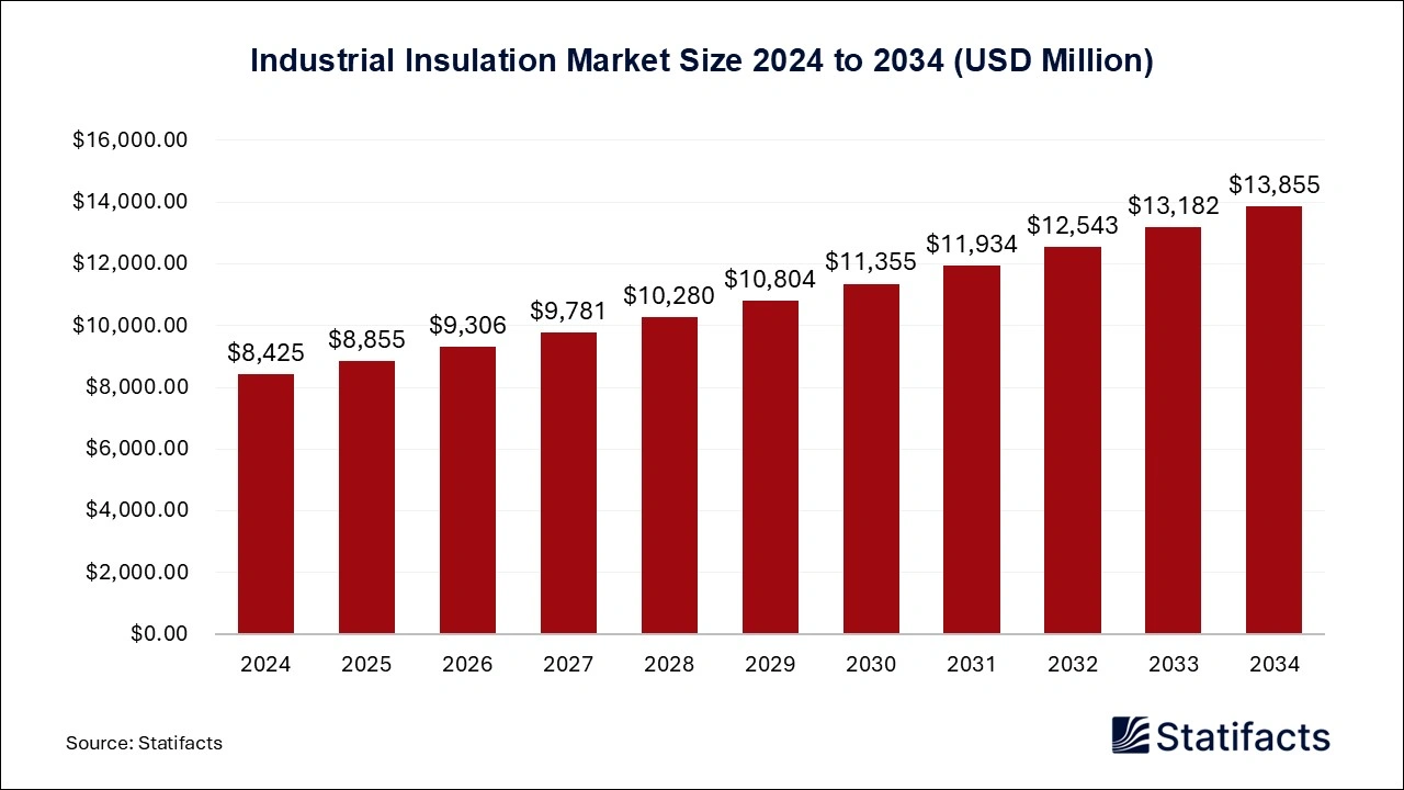 Industrial Insulation Market Size 2024 to 2034