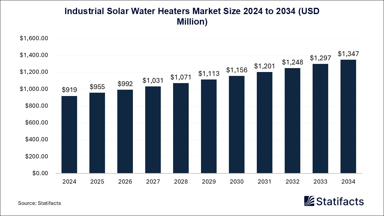 Industrial Solar Water Heaters Market Size 2024 to 2034