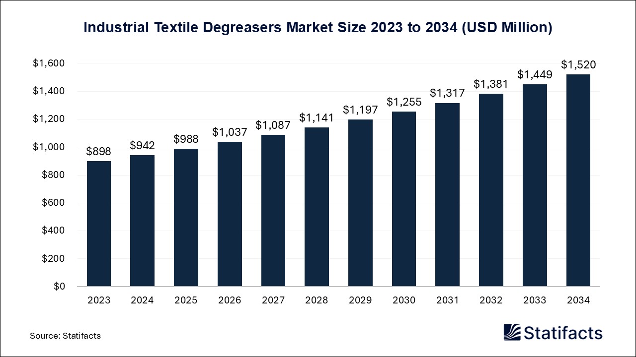 Industrial Textile Degreasers Market