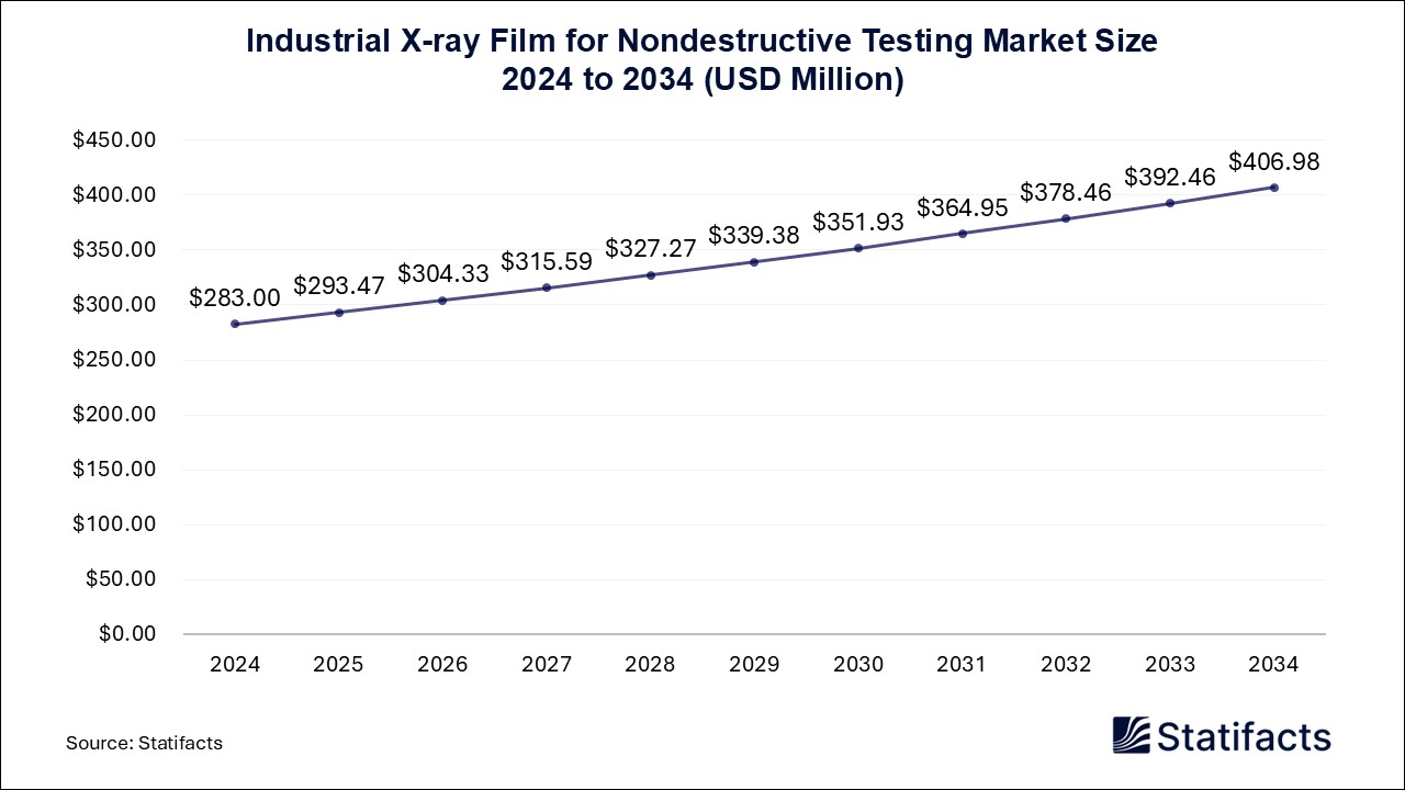 Industrial X-ray Film for Nondestructive Testing - Worldwide