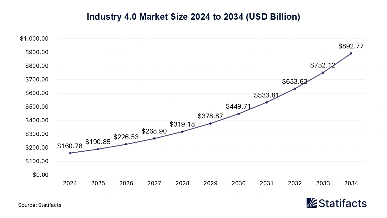 Industry 4.0 Market Size 2024 to 2034