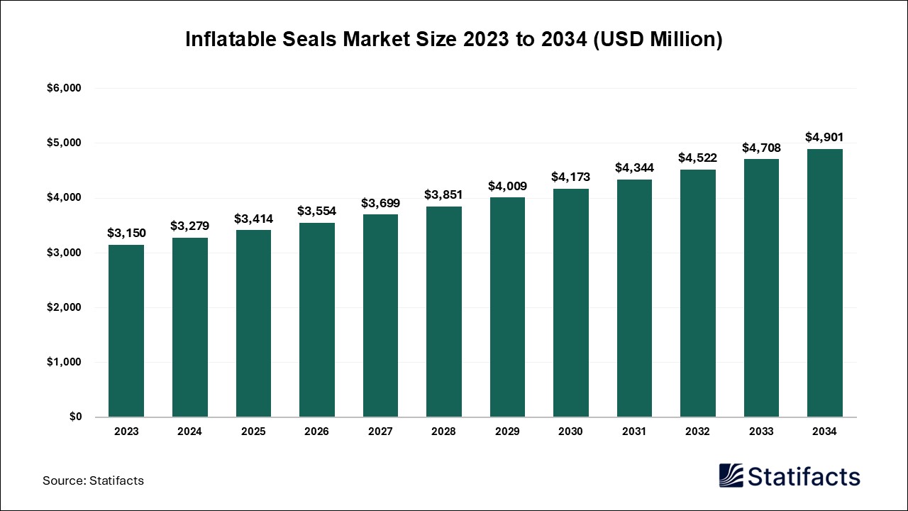 Inflatable Seals Market: A Flexible Solution for Sealing Needs