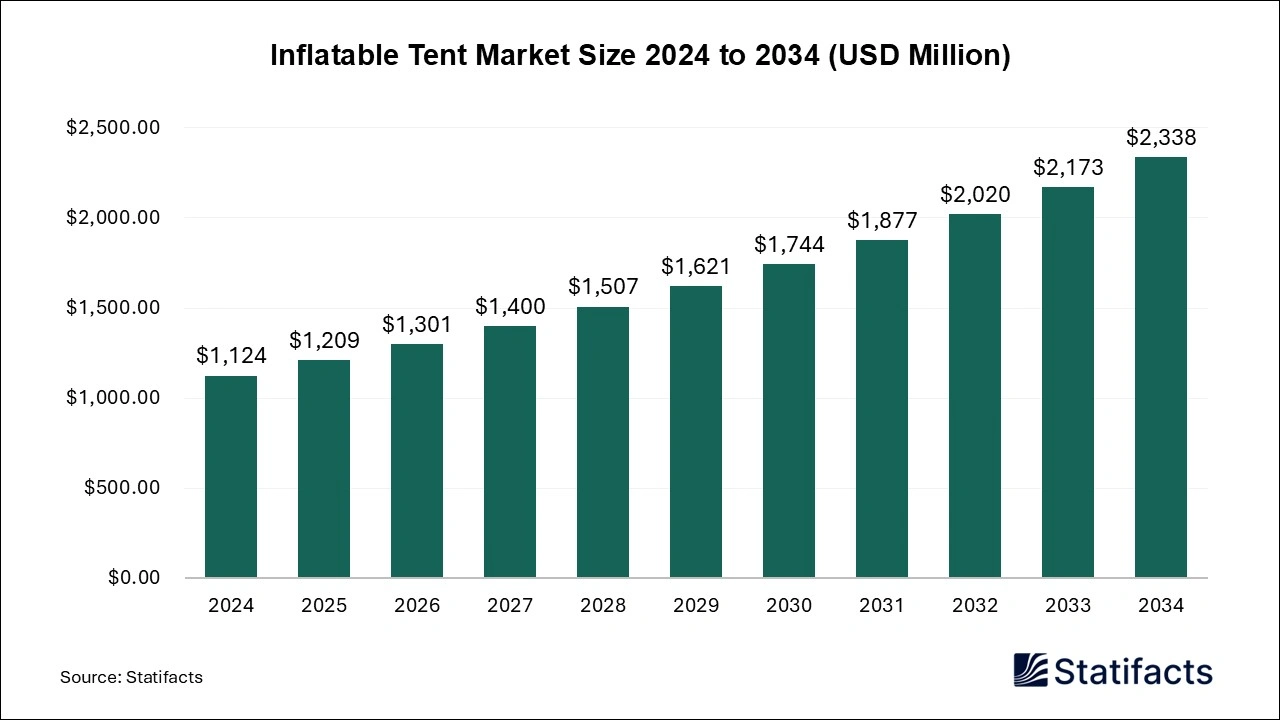 Inflatable Tent Market Size 2024 to 2034