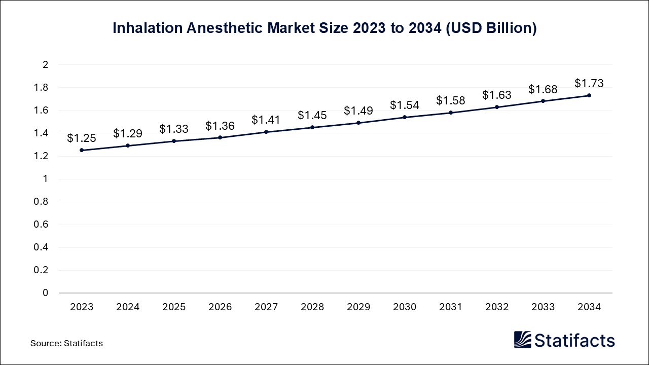 Inhalation Anesthetic - Worldwide