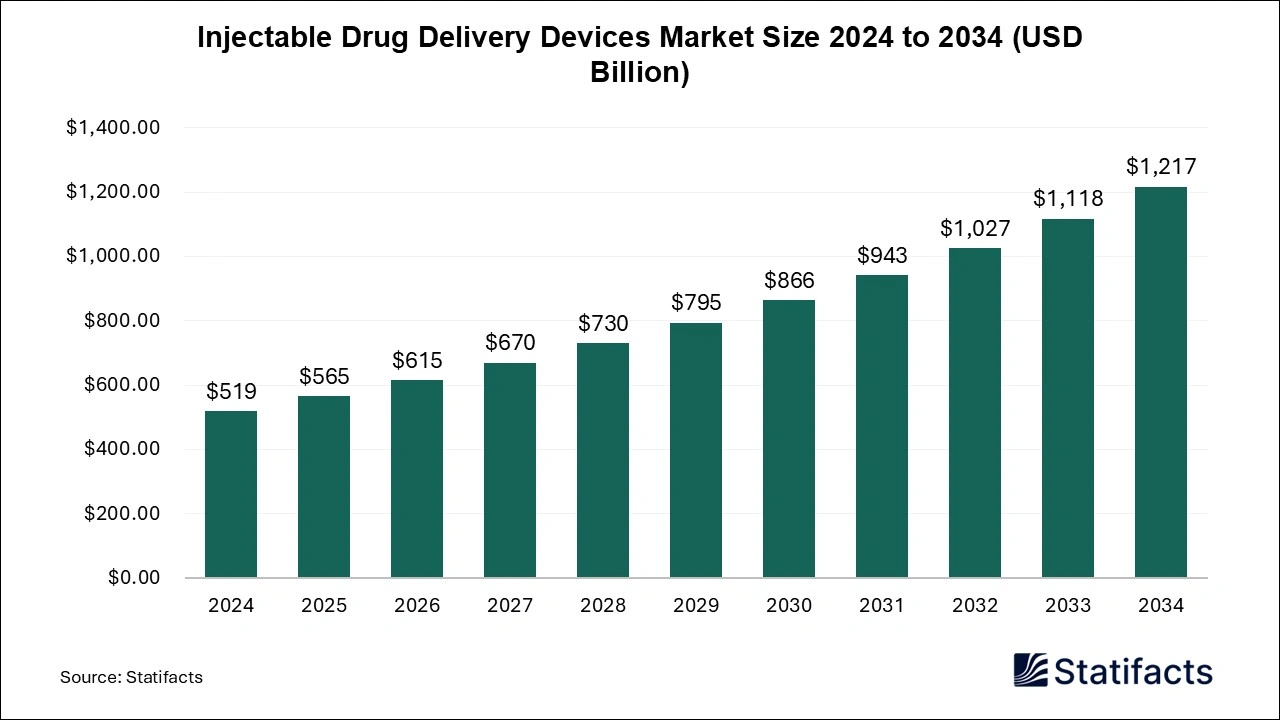 Injectable Drug Delivery Devices Market, 2024 to 2034 (USD Billion)