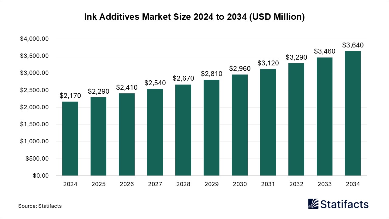 Ink Additives Market Size 2024 to 2034