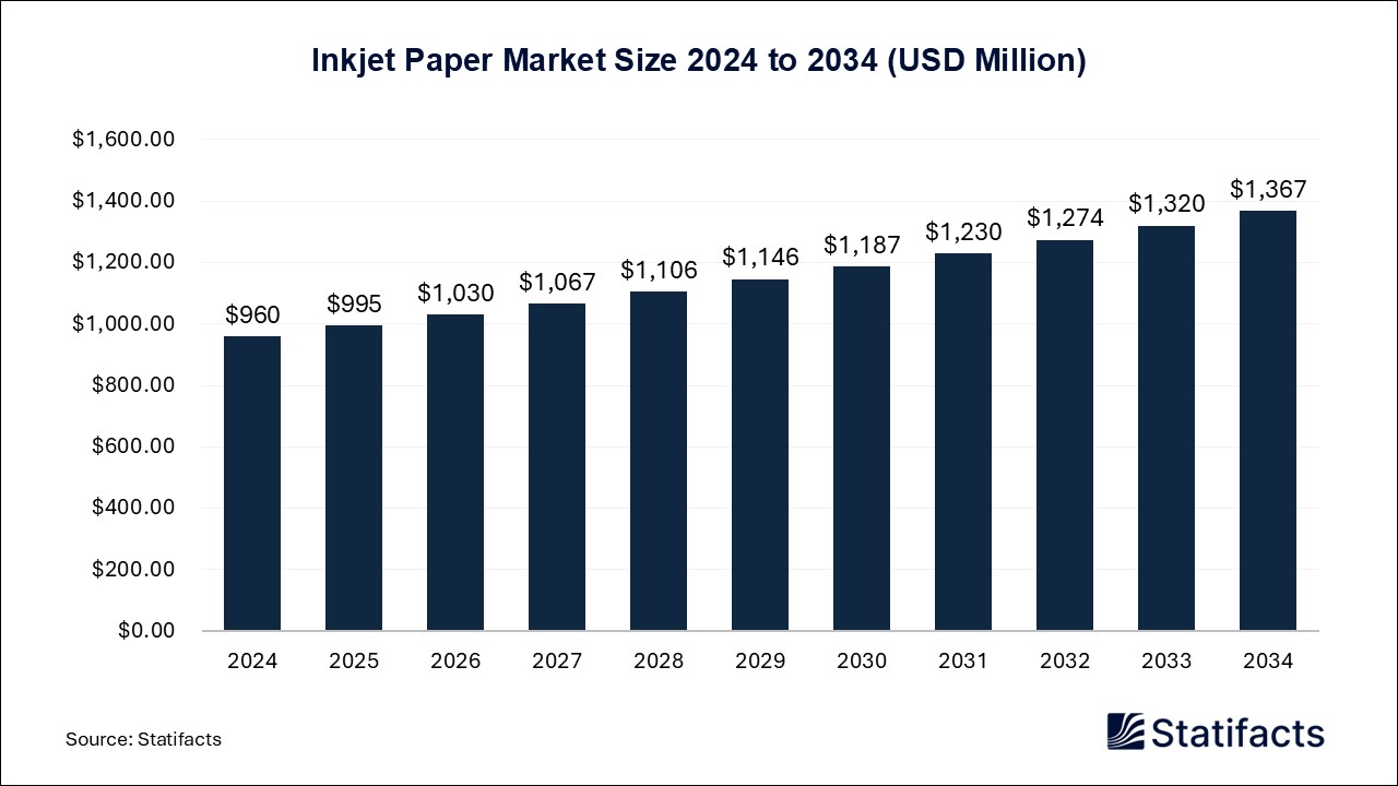 Inkjet Paper Market Size 2024 to 2034