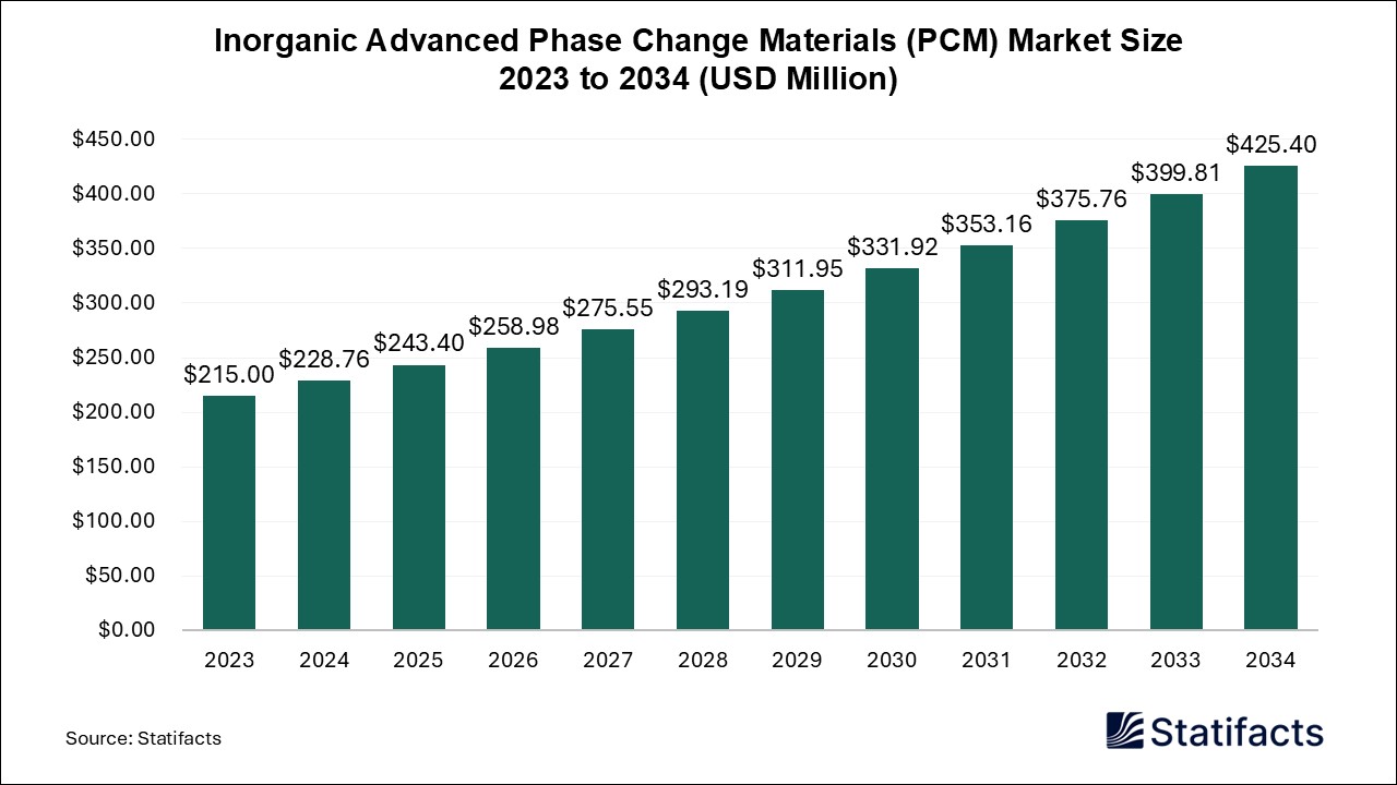 Inorganic Advanced Phase Change Materials (PCM) Market