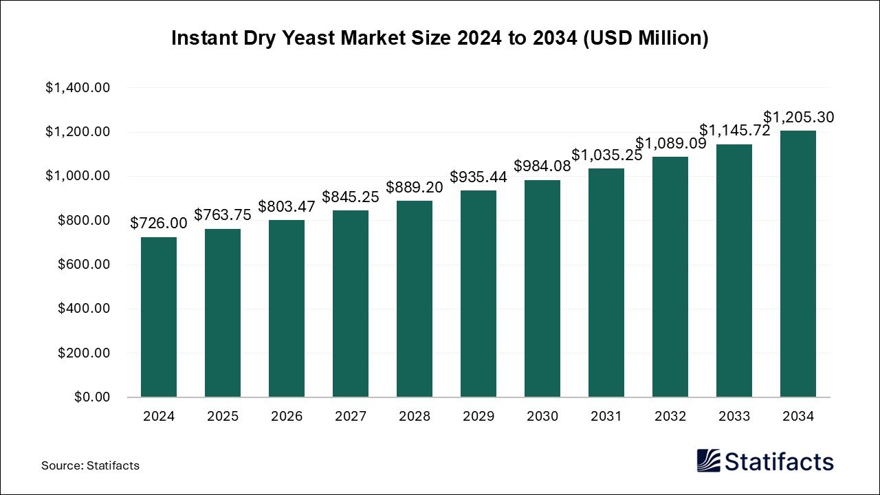 Instant Dry Yeast - Worldwide