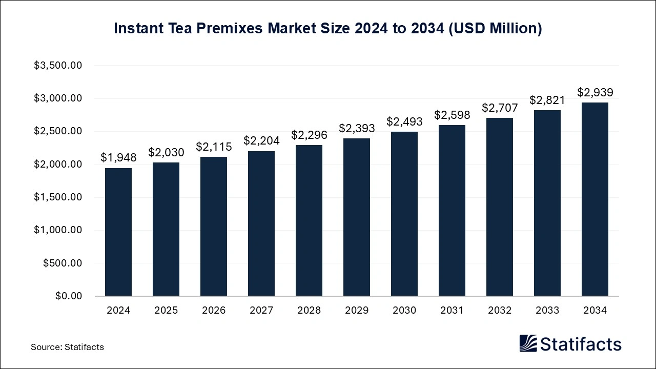 Instant Tea Premixes Market Size 2024 to 2034