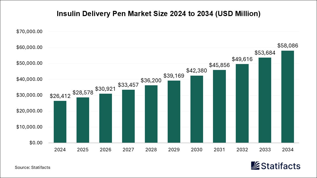 Insulin Delivery Pen Market Size 2024 to 2034