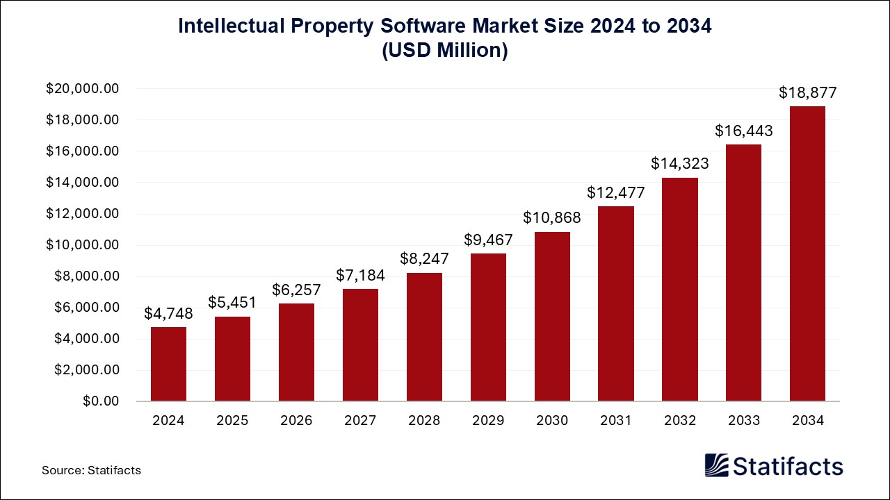 Intellectual Property Software - Worldwide