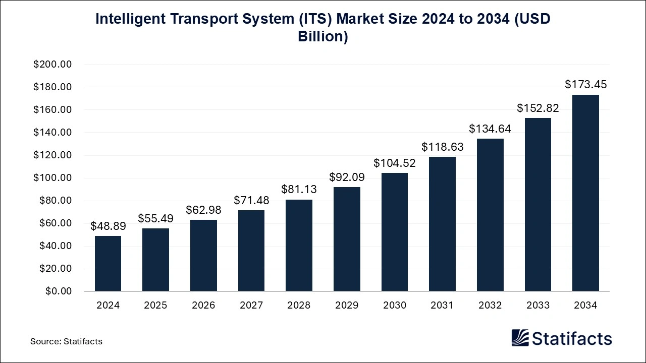 Intelligent Transport System (ITS) Market Size 2024 to 2034