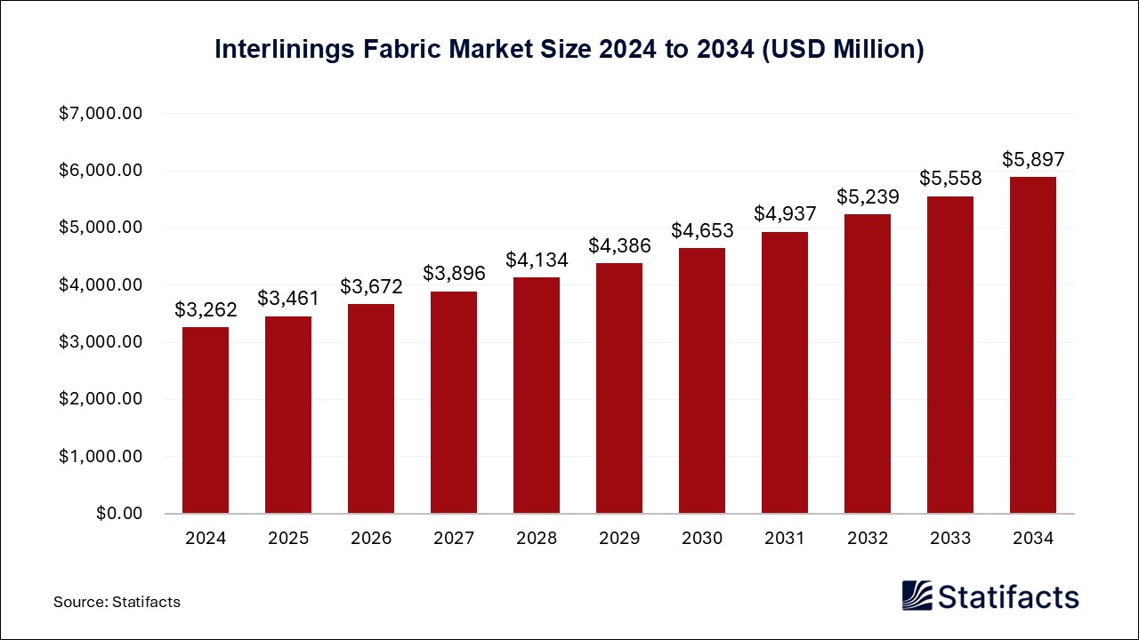 Interlinings Fabric - Worldwide