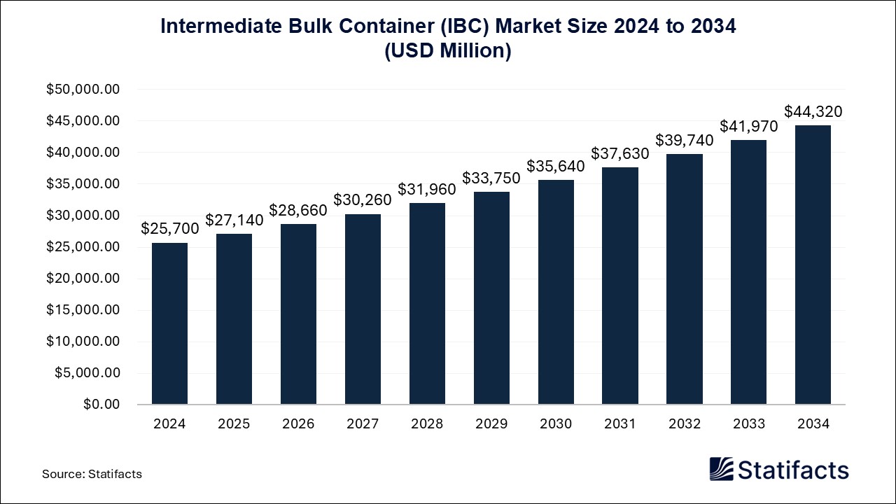 Intermediate Bulk Container (IBC) Market Size 2024 to 2034