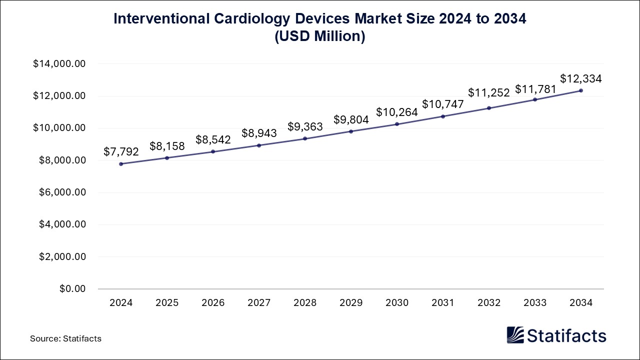 Interventional Cardiology Devices - Worldwide