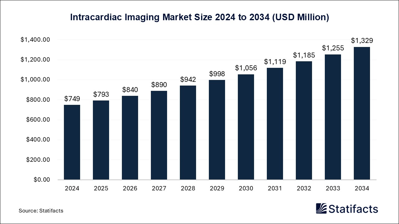 Intracardiac Imaging - Worldwide