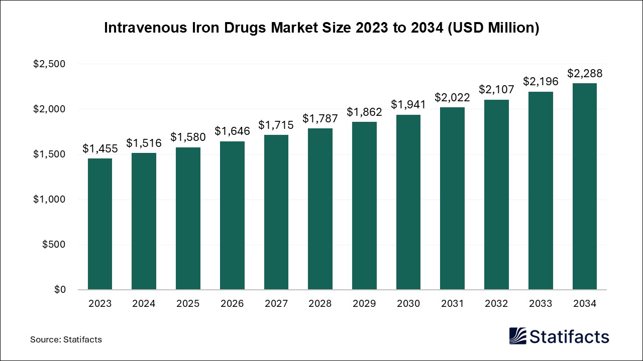 Intravenous Iron Drugs - Worldwide