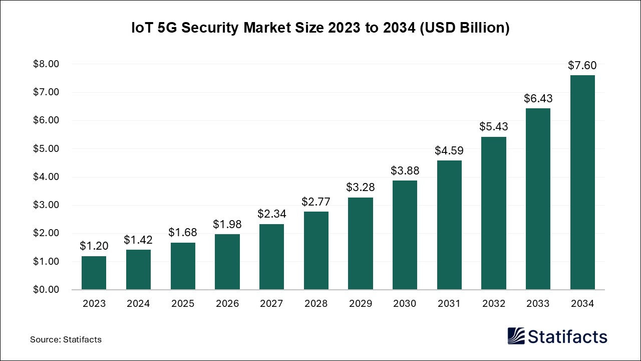 IoT 5G Security - Worldwide