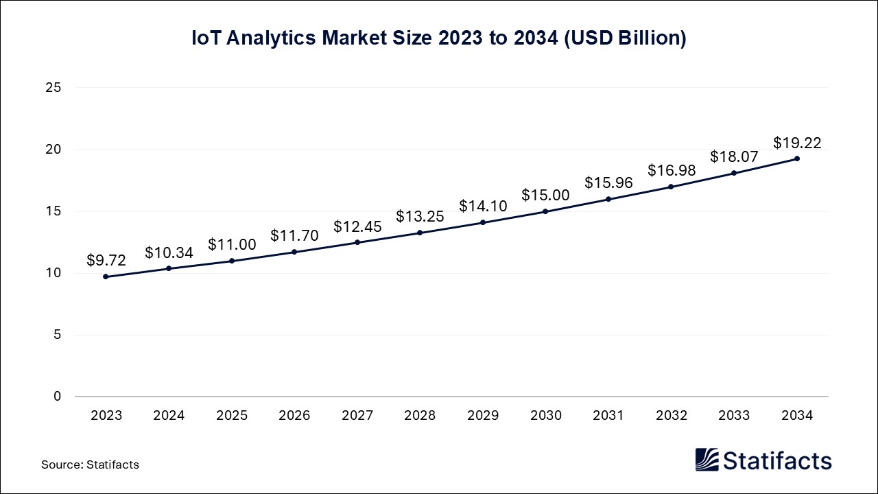 IoT Analytics Market Size 2023 to 2034