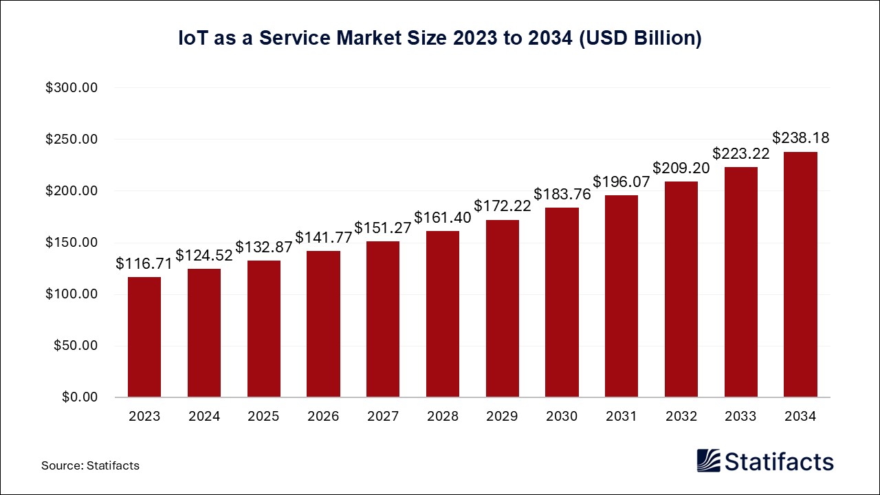 IoT as a Service Market Size 2023 to 2034