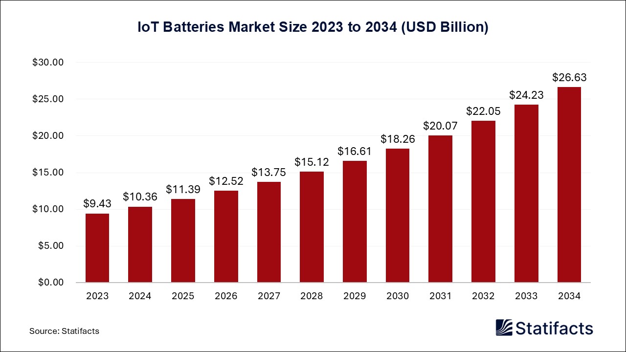 IoT Batteries - Worldwide