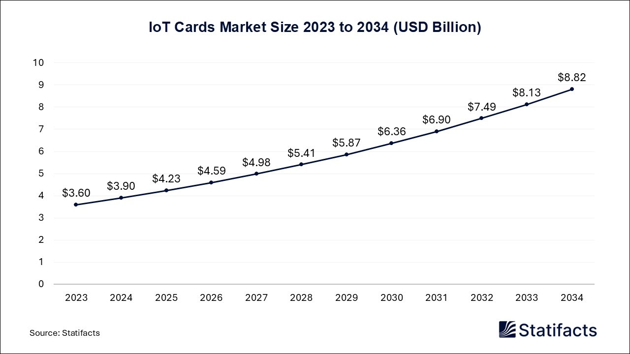 IoT Cards Market Size 2023 to 2034