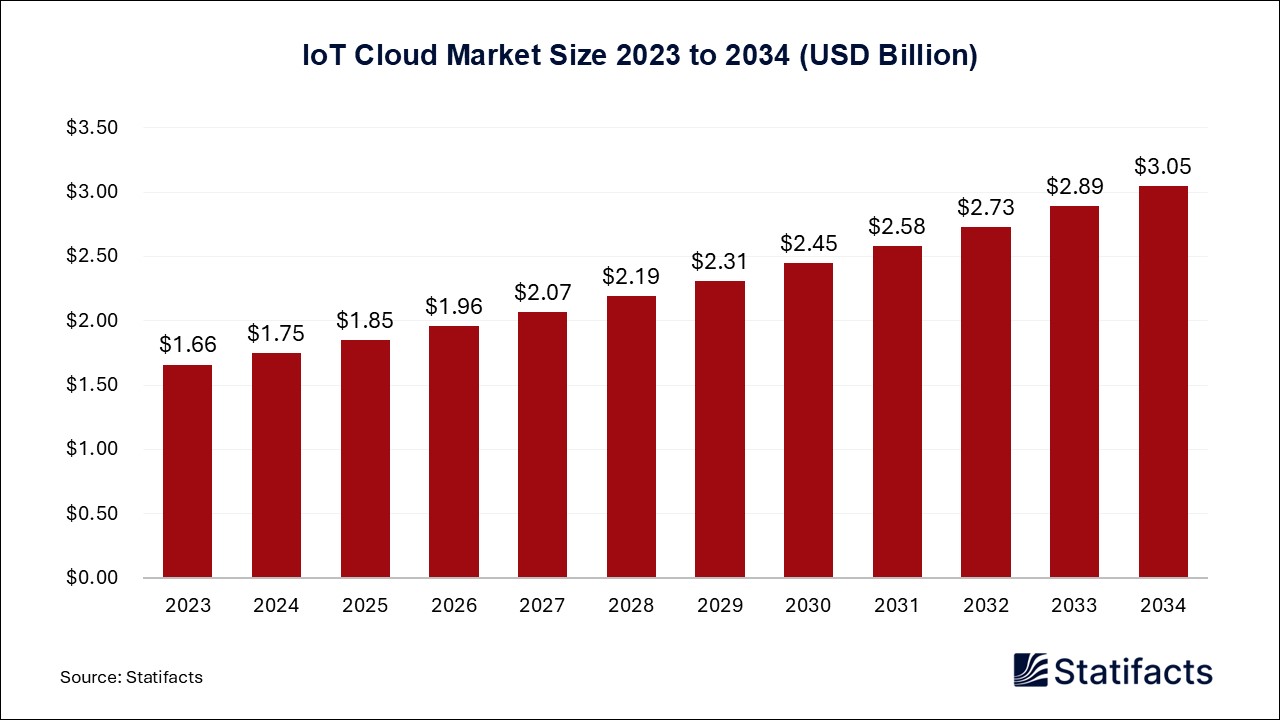 IoT Cloud Market Size 2023 to 2034