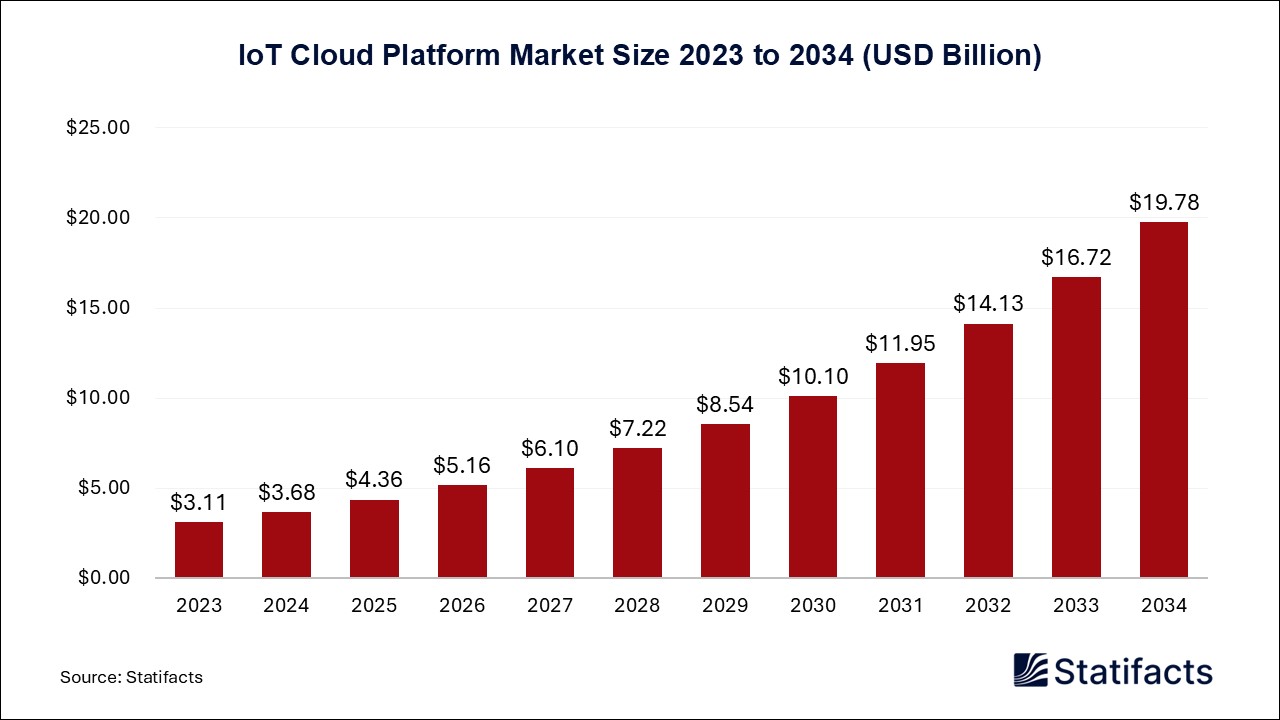 IoT Cloud Platform - Worldwide