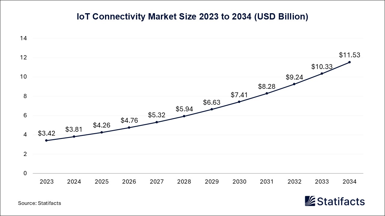 IoT Connectivity Market Size 2023 to 2034