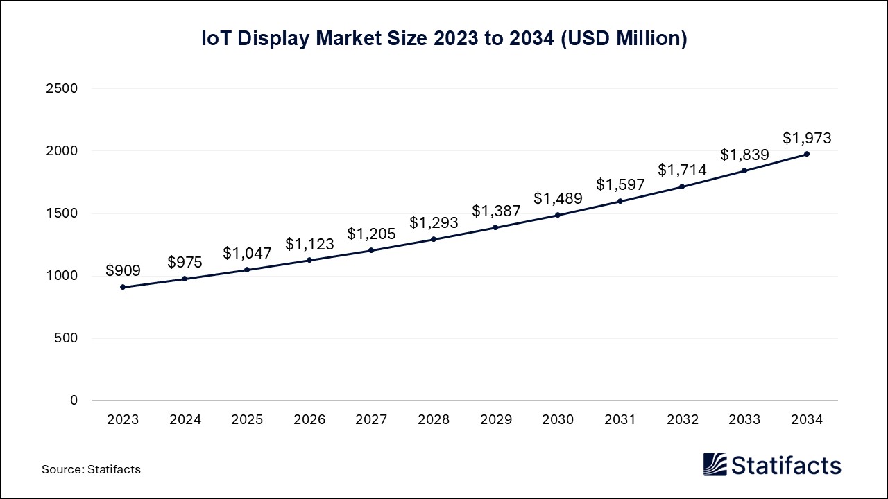 IoT Display Market Size 2023 to 2034