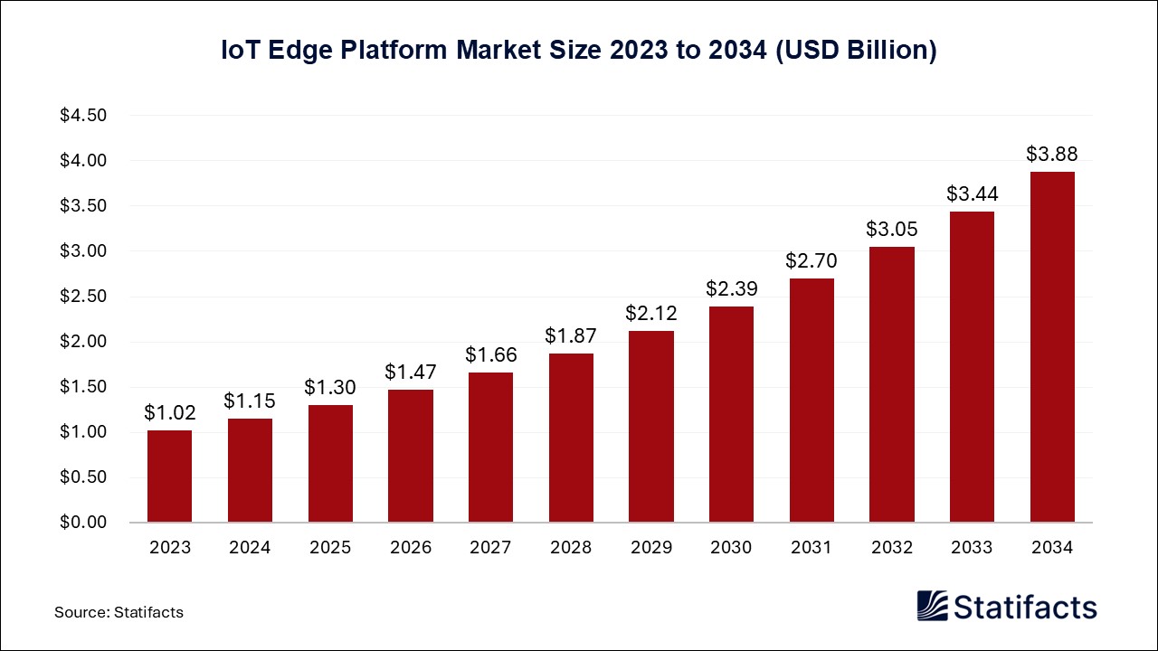 IoT Edge Platform Market Size 2023 to 2034