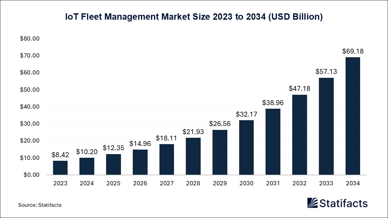 IoT Fleet Management - Worldwide