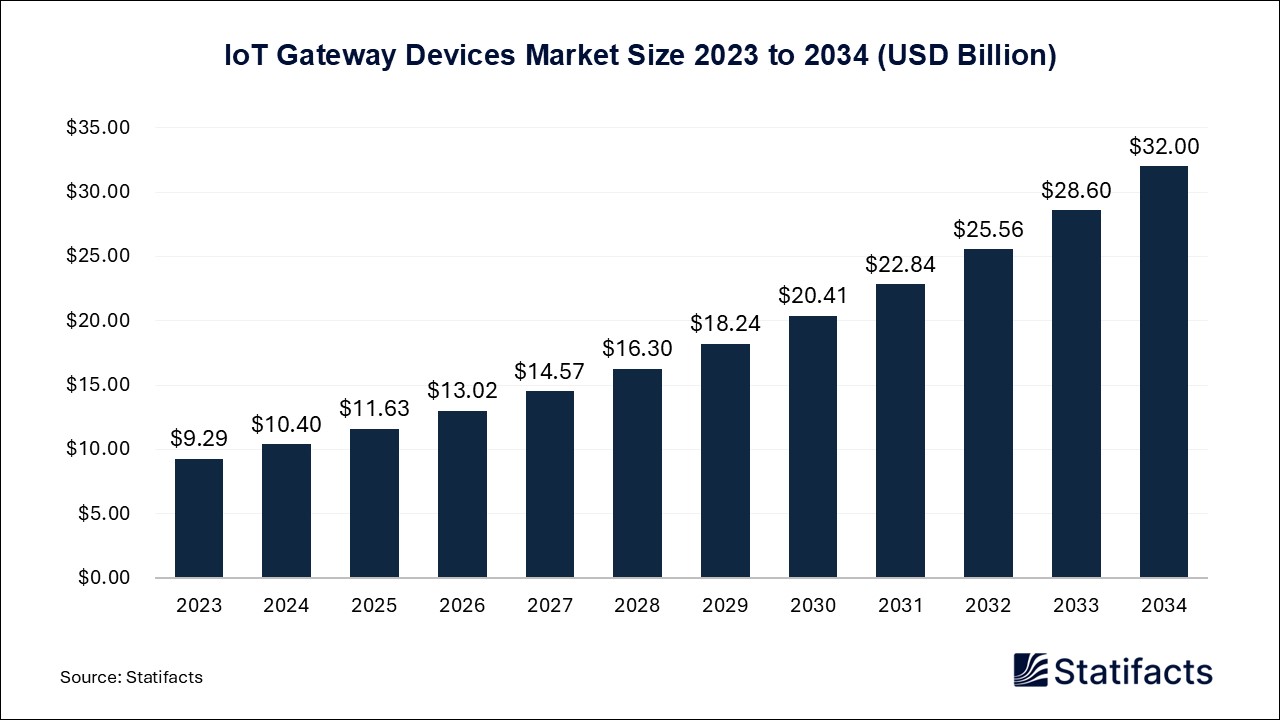 IoT Gateway Devices Market Size 2023 to 2034