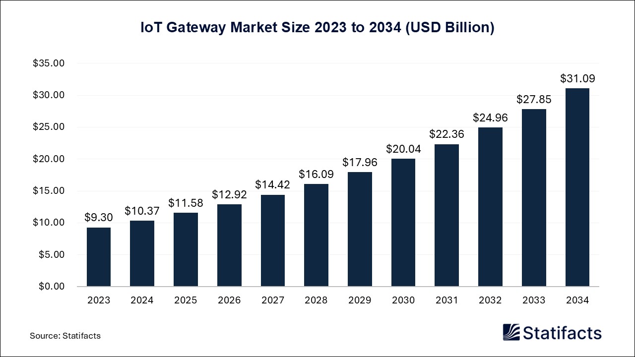 IoT Gateway Market Size 2023 to 2034