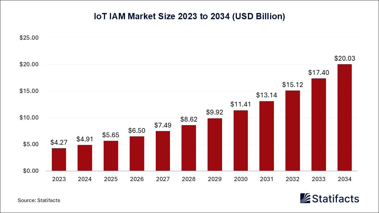 IoT IAM - Worldwide