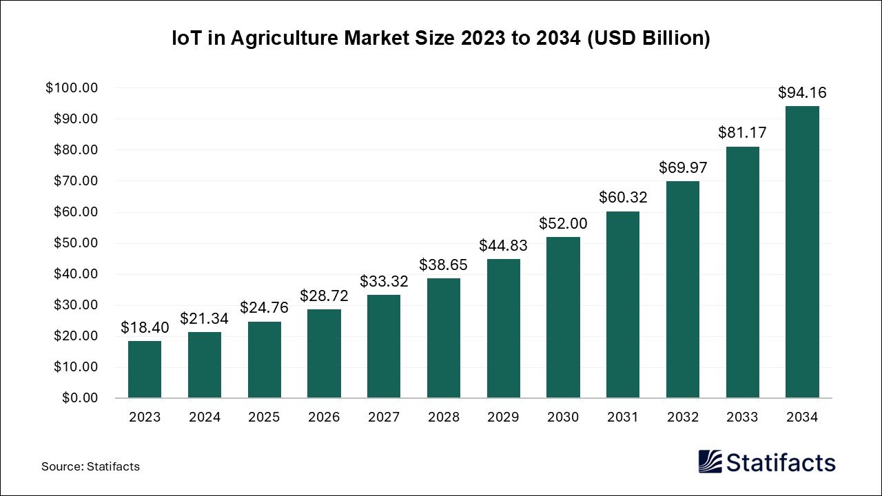 IoT in Agriculture - Worldwide