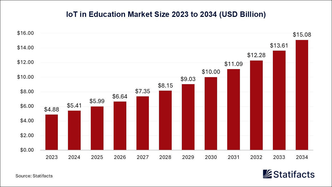 IoT in Education Market Size 2023 to 2034