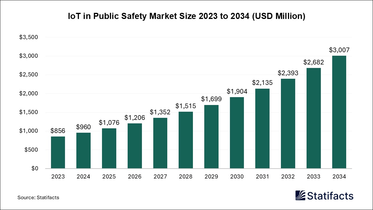 IoT in Public Safety Market Size 2023 to 2034