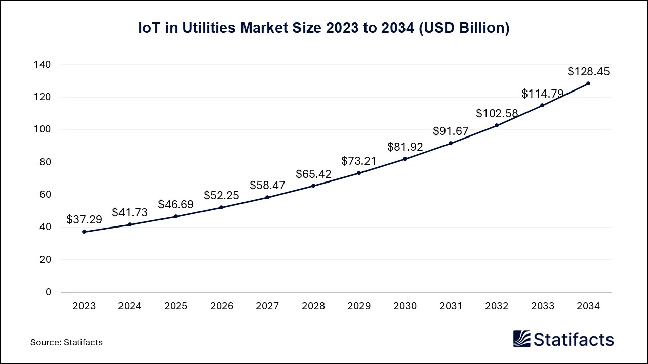 IoT in Utilities Market Size 2023 to 2034