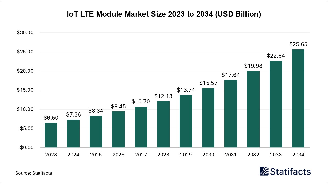 IoT LTE Module Market Size 2023 to 2034