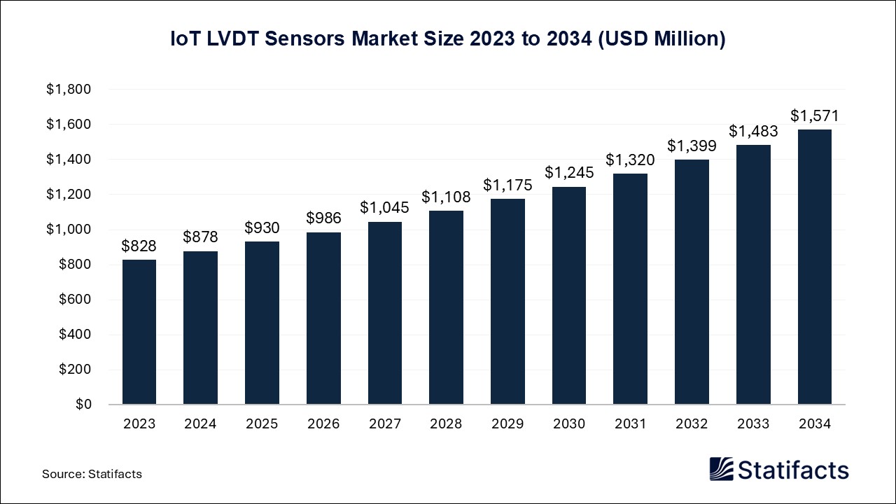 IoT LVDT Sensors Market Size 2023 to 2034